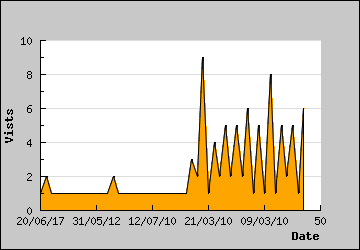 Visits Per Day