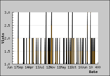 Visits Per Day