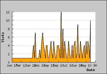 Visits Per Day