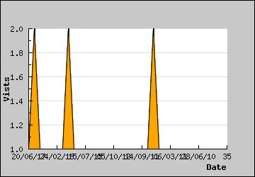 Visits Per Day