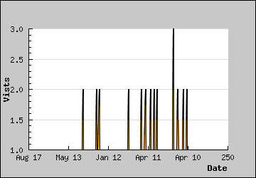 Visits Per Day