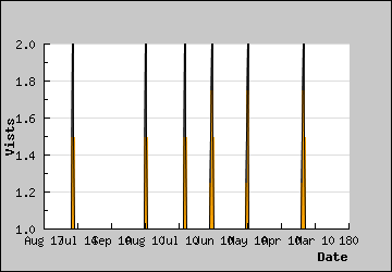 Visits Per Day