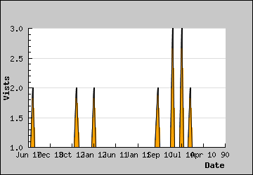 Visits Per Day