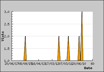 Visits Per Day