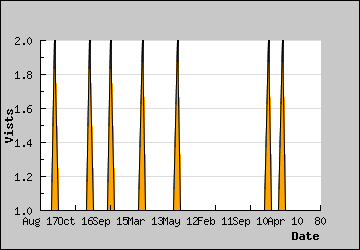 Visits Per Day