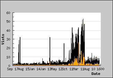 Visits Per Day