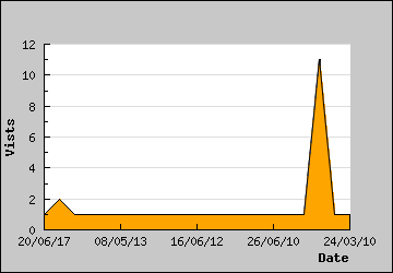 Visits Per Day