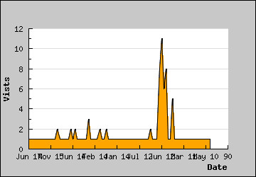 Visits Per Day