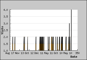 Visits Per Day