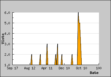 Visits Per Day