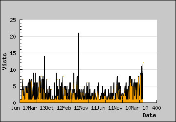 Visits Per Day