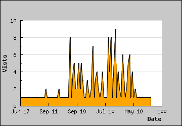Visits Per Day