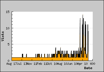 Visits Per Day