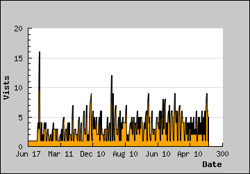 Visits Per Day