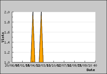 Visits Per Day