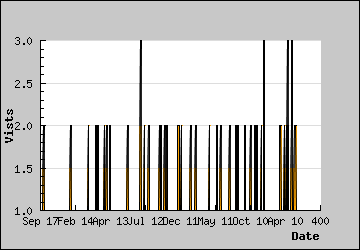 Visits Per Day