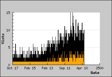 Visits Per Day