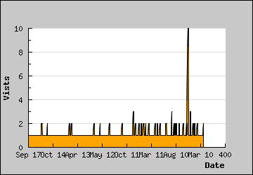 Visits Per Day