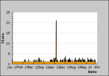 Visits Per Day