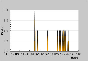 Visits Per Day