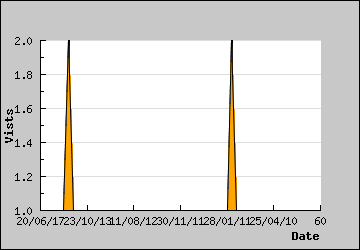 Visits Per Day