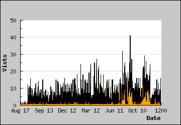 Visits Per Day