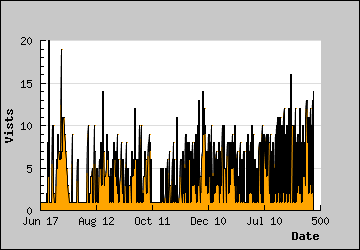 Visits Per Day