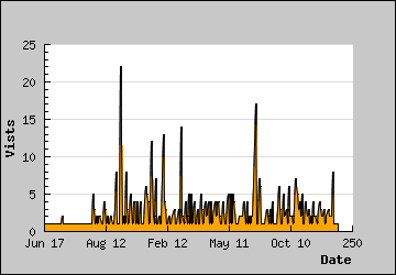 Visits Per Day