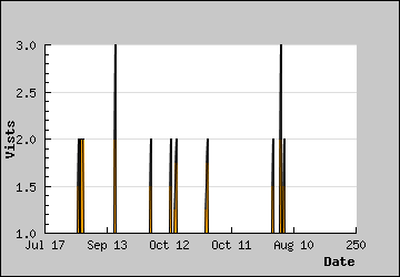 Visits Per Day