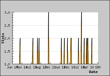 Visits Per Day