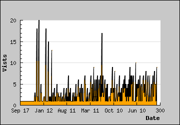 Visits Per Day