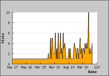 Visits Per Day