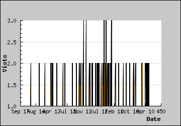 Visits Per Day