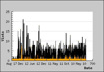 Visits Per Day