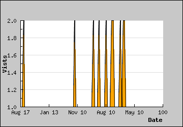 Visits Per Day