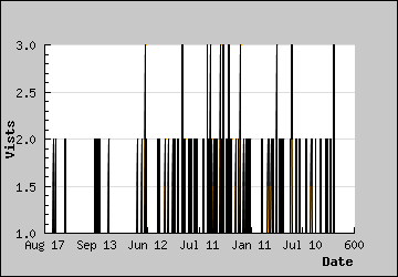 Visits Per Day