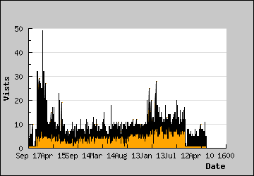 Visits Per Day