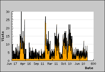 Visits Per Day