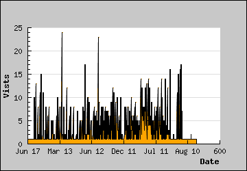 Visits Per Day