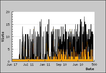 Visits Per Day