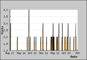 Visits Per Day