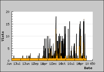 Visits Per Day