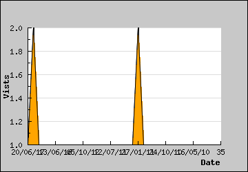 Visits Per Day