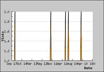 Visits Per Day