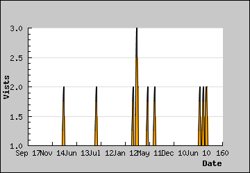 Visits Per Day