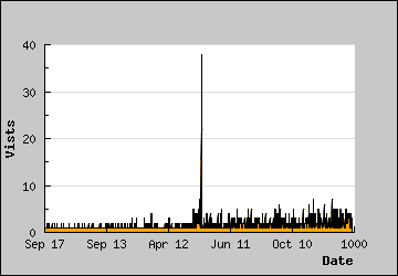 Visits Per Day