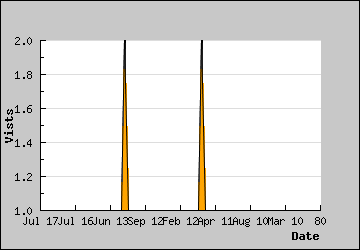 Visits Per Day