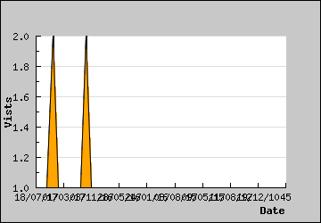 Visits Per Day