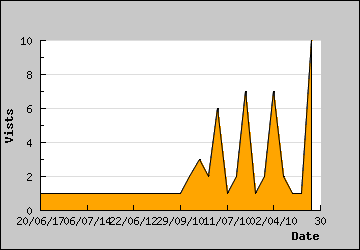 Visits Per Day