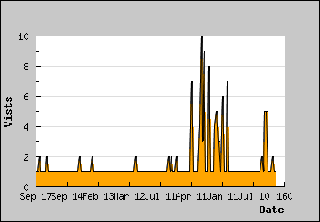 Visits Per Day